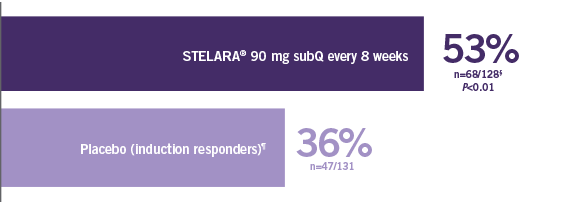 Comparing data: 53% for STELARA®90 mg subQ every 8 weeks versus 36% for placebo (induction responders)