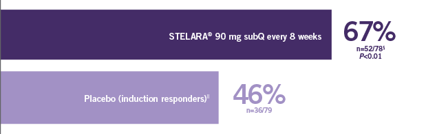 Secondary endpoint data of clinical remission at 1 year among patients in remission at the start of maintenance therapy between patients taking STELARA® and placebo