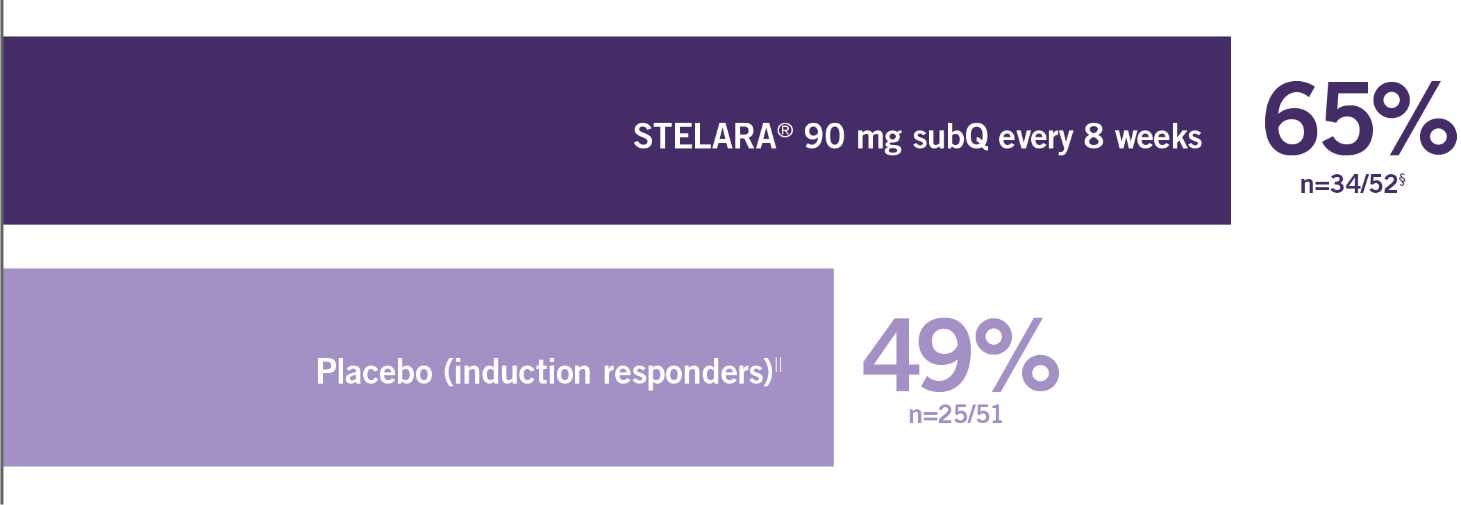 Other endpoint data of clinical remission in TNF Blocker–naïve Subgroup at 1 year after induction between patients taking STELARA® and placebo