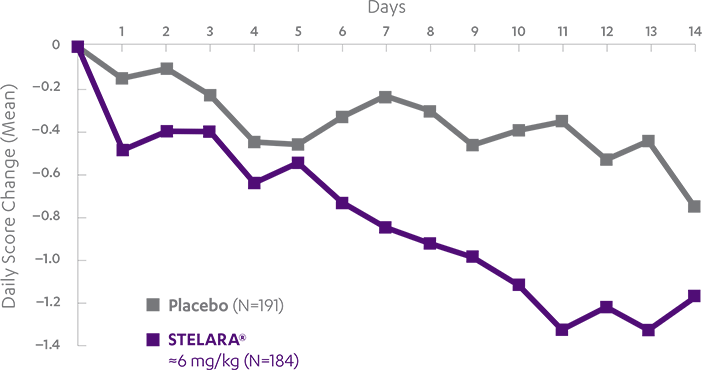 Graph of daily score change in stool frequency over 14 days