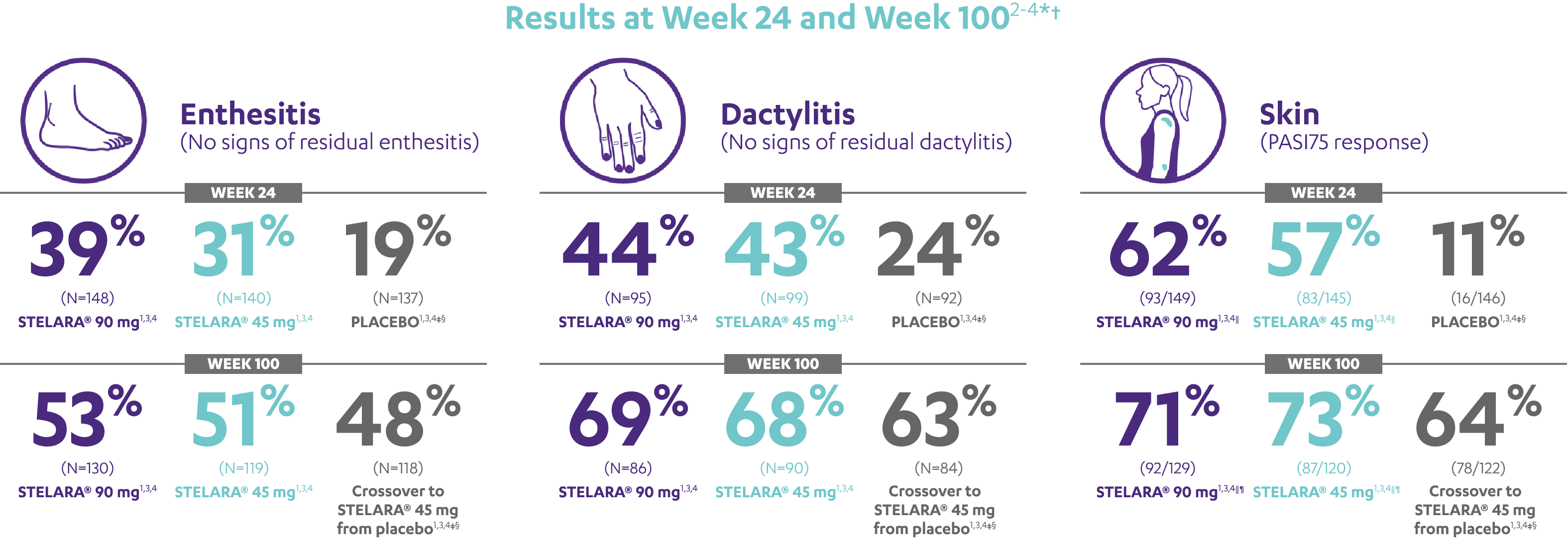 results_at_week_24_and_100